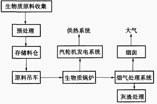 kaiyun开云官方网站 生物质直燃发电的原理及工艺流程